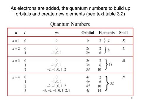 number of electrons in f orbital|Quantum Numbers and Electron Configurations.